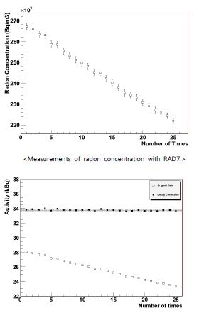Radon activity measurement with RAD7 in the calibration chamber