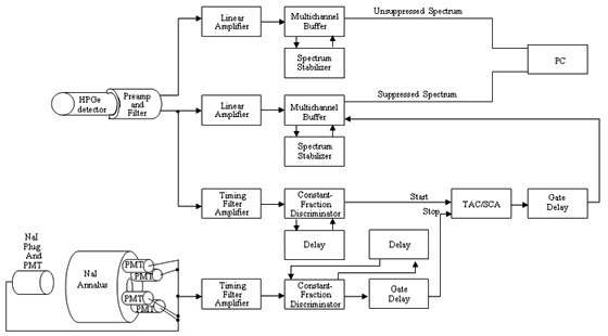 Block diagram of the compton suppression system.