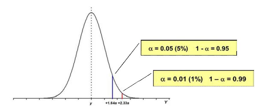 Determination of the decision thresholds y* corresponding to α=0.05 and α=0.01