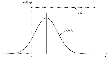 The pdf f(y~|yo) obtained by the multiplication of f(y~) with f(yo|y~)