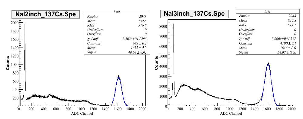 우물형 NaI 검출기를 이용한 137Cs 감마선 스펙트럼 측정.5.08 cm(왼쪽) 및 7.62 cm(오른쪽)