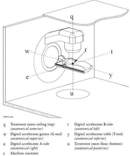 Coordinate conventions of KRISS LINAC