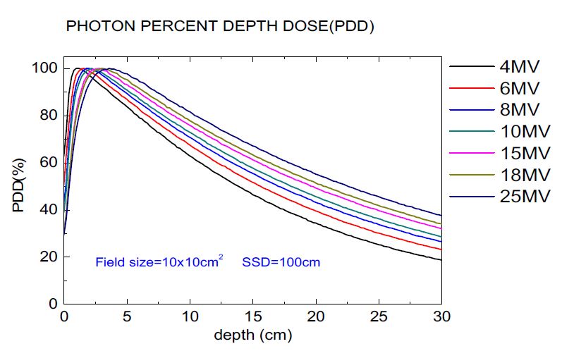 Percentage depth dose distributions (PDDs) for KRISS LINAC