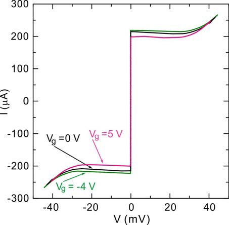 게이트 값에 따른 전류-전압 그래프