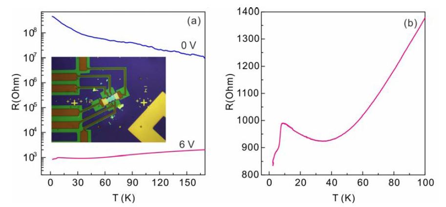 (a) 게이트 값에 대한 저항의 온도의존도, 안쪽 그림은 소자사진 (b) 그림(a)의 게이트값 6 V에대한 저항의 온도의존도.