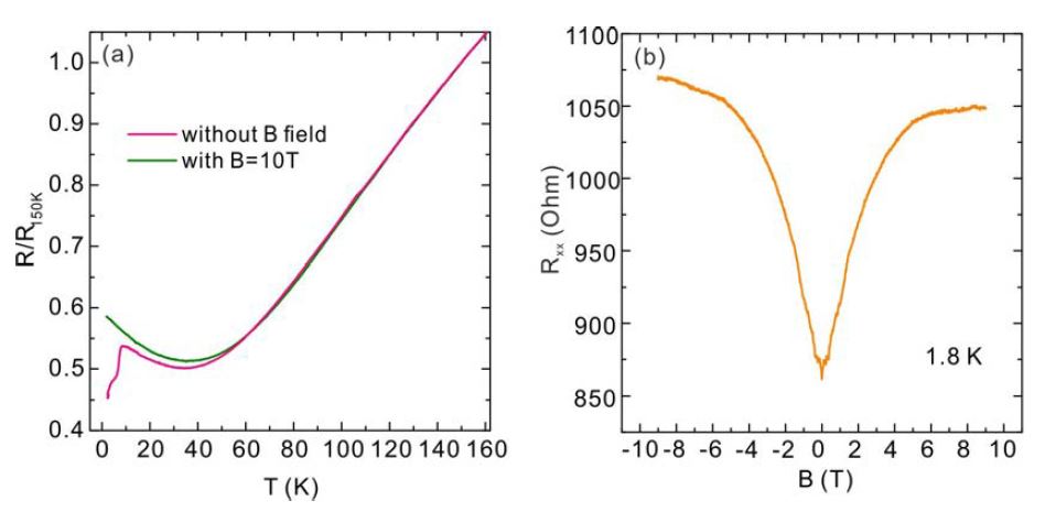 (a) 외부자기장에 따른 저항의 온도의존도. (b) 1.8 K 온도에서 저항의 외부자기장 의존도.