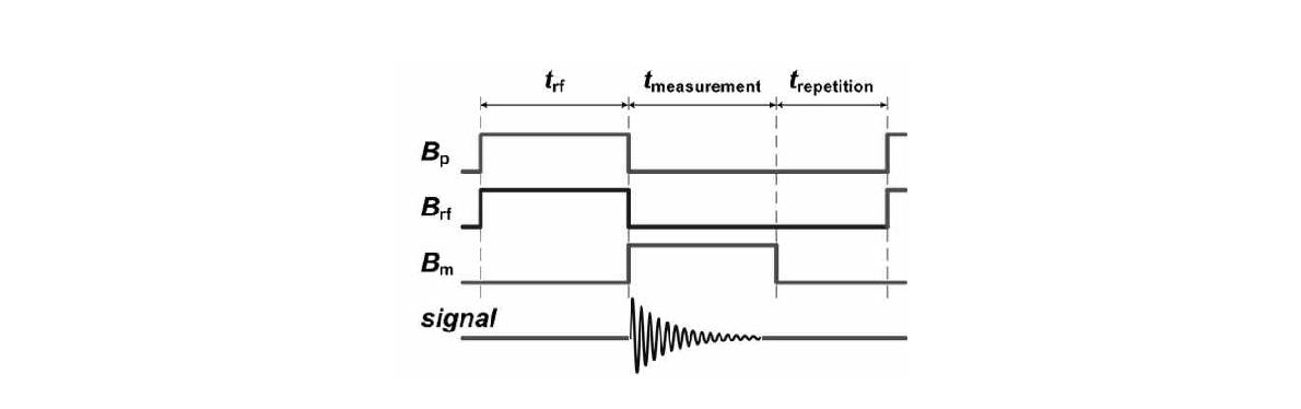 Illustration of the pulse sequence diagram for the ULF-DNP experiment