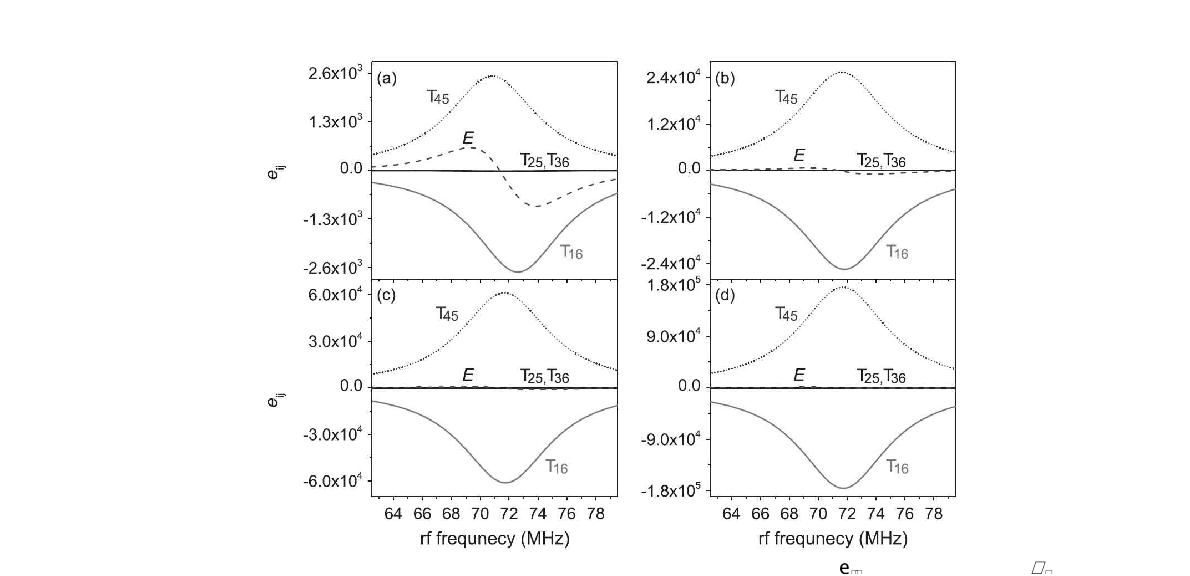 Theoretically obtained individual DNP spectrum (eij) vs. the rf at Bp of (a) 47.68, (b) 4.91, (c) 2.04, and (d) 0.71 μT[16].