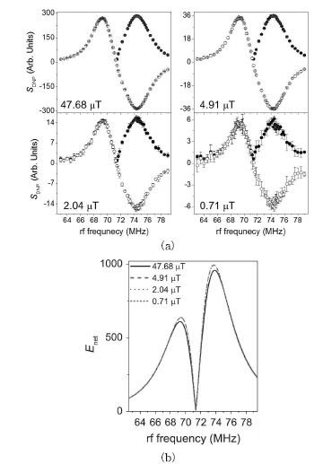 (a) Experimentally and (b) theoretically obtained DNP spectra vs. the rf at   of 47.68, 4.91, 2.04, and 0.71 μT[16].