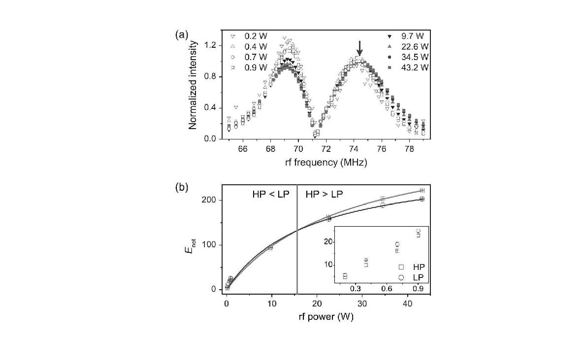 Dependence of the DNP-NMR spectrum on rf power