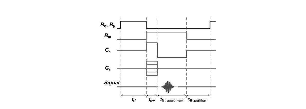 Illustration of the pulse sequence diagram for the ULF-DNP experiment.