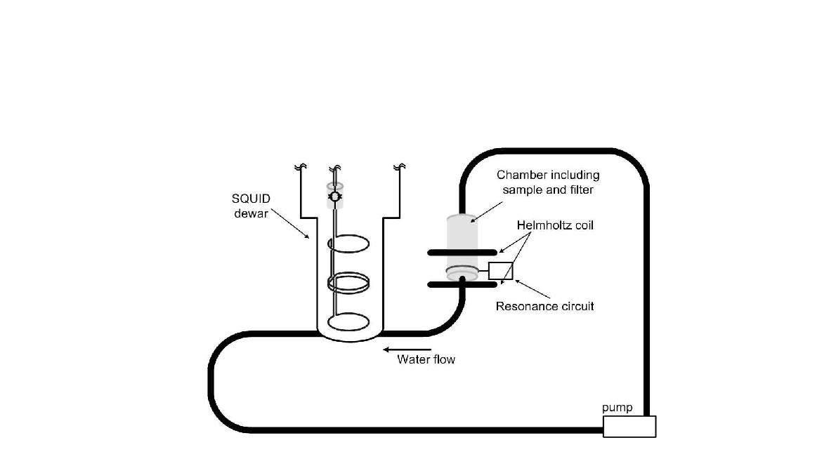 The diagram of DNP flow experiment. Axes of Helmholtz coil and rf coil are perpendicular to each other. The SQUID dewar is located far away from the DNP equipments including chamber, Helmholtz coil and resonance circult.