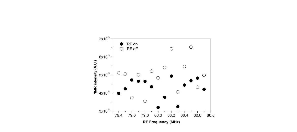 The NMR intensity vs. the rf frequency. The closed and open circles represent the case with and without applying a    at 1.36 mT   , respectively. The signal intensity in each point was obtained by four iterations.