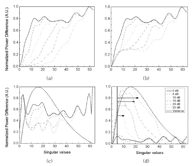 Regularization parameters for representing the myocardial ischemia using differences of localized source power based on the signal-to-noise ratio (SNR). The power differences are obtained from a comparison between ischemia with noises and ischemia without noises (a), and between normal without noises and ischemia with noises (b). (c) Differential power differences between adjacent eigenvalues. The short dash line indicates a variance of power difference. (d) Derivation of the optimal regularization parameter from a combination of the subtracted power differences (a) from (b) and the variance of gradient power differences. The threshold is 80 % of the maximum value towards each SNR.