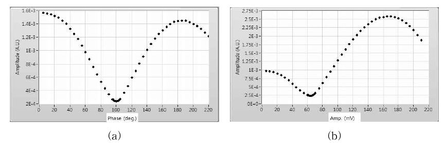 NMR intensity vs. (a) phase and (b) amplitude of arbitrary function generator. The subfigure (a) was obtained with applying fixed amplitude of 63 mV (207Hz). The subfigure (b) was obtained with applying fixed phase of 99 degree (207Hz).