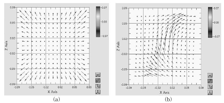 Simulation results of the rotation of magnetization