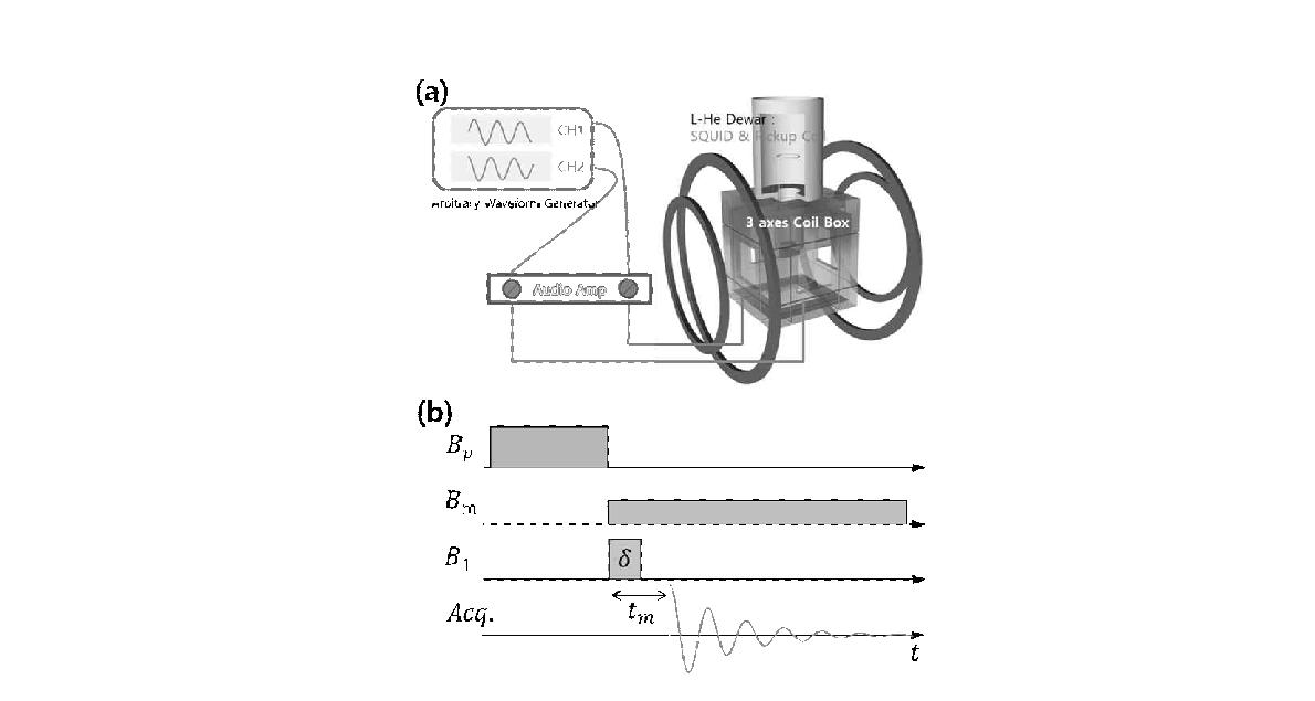 (a) The diagram of our ULF-system. The three axes coil box is newly installed in order to produce circularly polarized B1 pulses (b) Timing sequence to measure the nutation curve of nuclear spins. The dutation δ was varied while the measurement time tm fixed.