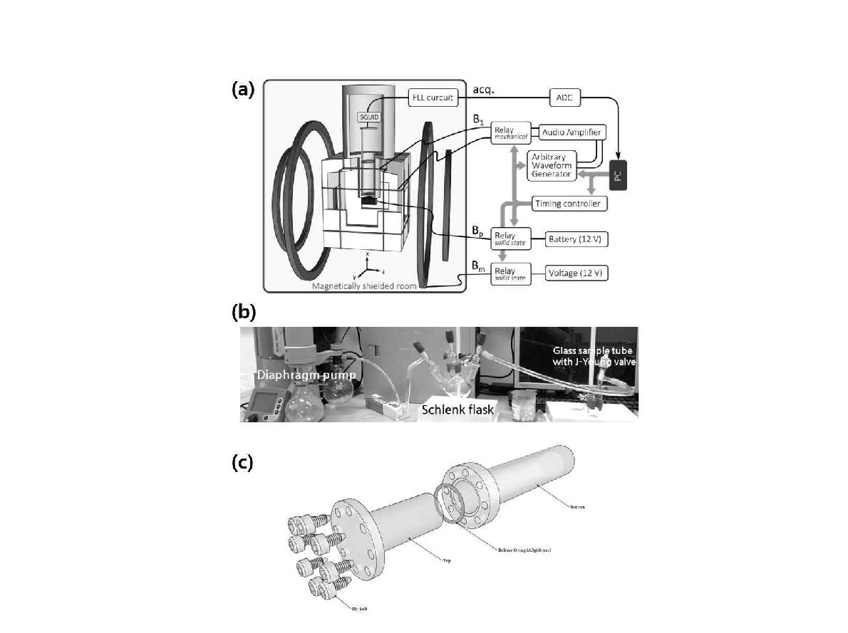 (a) Skematic diagraom of SQUID-detected NMR system (b)The setup for deoxygenation via repetitive freezing and thawing (c) Sample tube for deoxygenated TMS (Tetra Methyl Slane), which is nonmagnetic and nonmetallic.