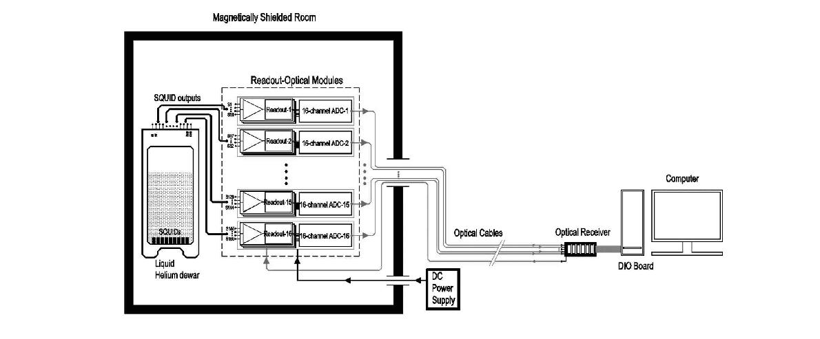 Optical transmission system for 160-channel SQUID sensors.