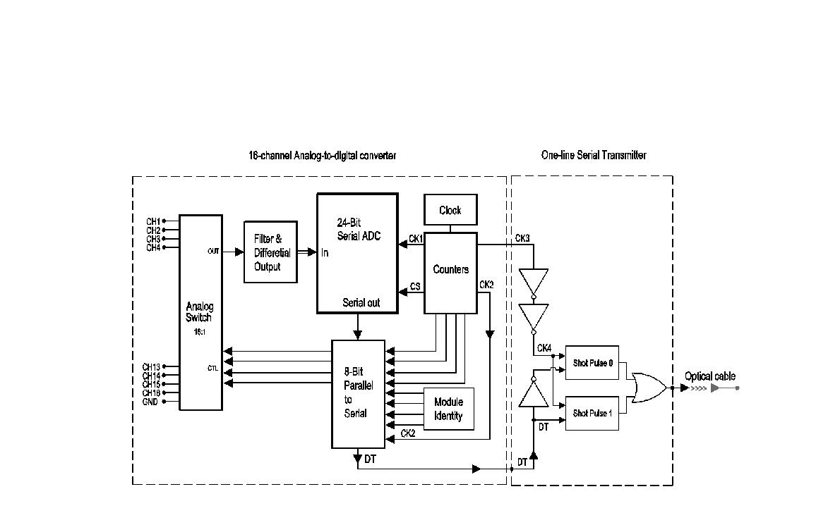 Schematics of optical transmission module for 16-channel SQUID readouts.