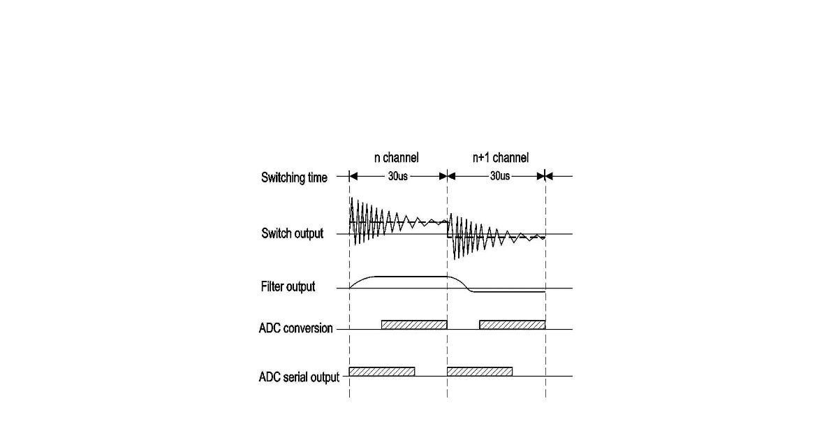 Operating procedure in optical transmitter module for a transfer rate of 2 kSample/s.