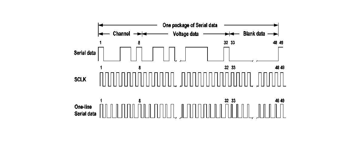 One-line serial data converted from serial data and SCLKs; a 48-bit package data modulation for transmitting data through a single of optical cable.