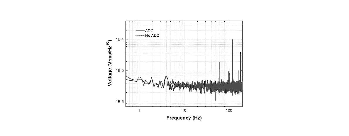Voltage noise levels measured by a dynamic signal analyzer of Agilent 35670A at the readout output when readout operated without ADC (dotted line) and when readout was connected to 16-channel ADC (solid line).
