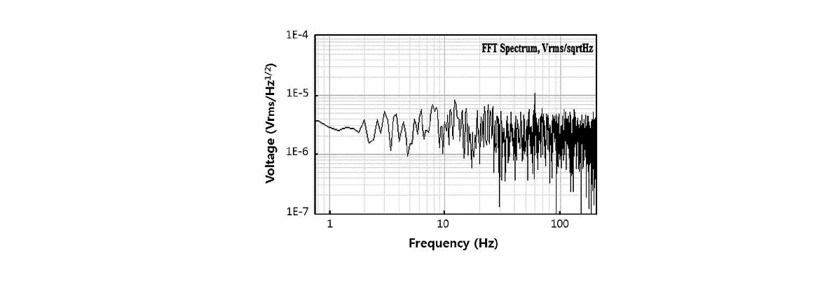 Voltage noise level of SQUID sensor #14 in 152 DROS sensors measured by readout-optical transmission module: 2.5 μVrms/√Hz@100 Hz