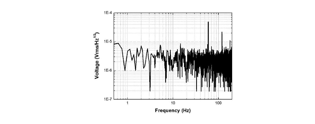 Voltage noise level of SQUID sensor #14 in 152 DROS sensors measured by Agilent 35670A on readout-wires system: 2.5 μVrms/√Hz@100 Hz.