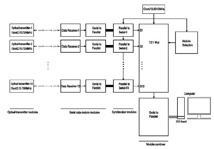 Structure of optical receiver system composed of serial data restore modules, serial data synchronizer modules, and a module combiner for data transmission of receiving and synchronizing 208-channel data transferred from 13 optical transmitter modules.