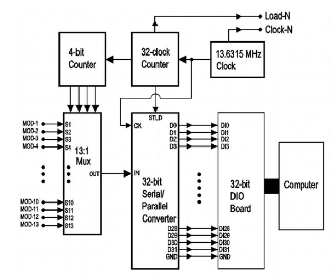 Simplified structure of module combiner and DIO board
