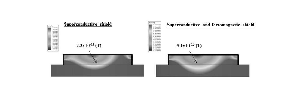 External field is more reduced when the cold chamber is shielded by a ferromagnetic shield.