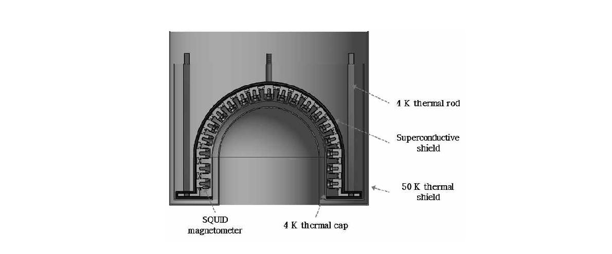 Design of helmet type superconductive shield.