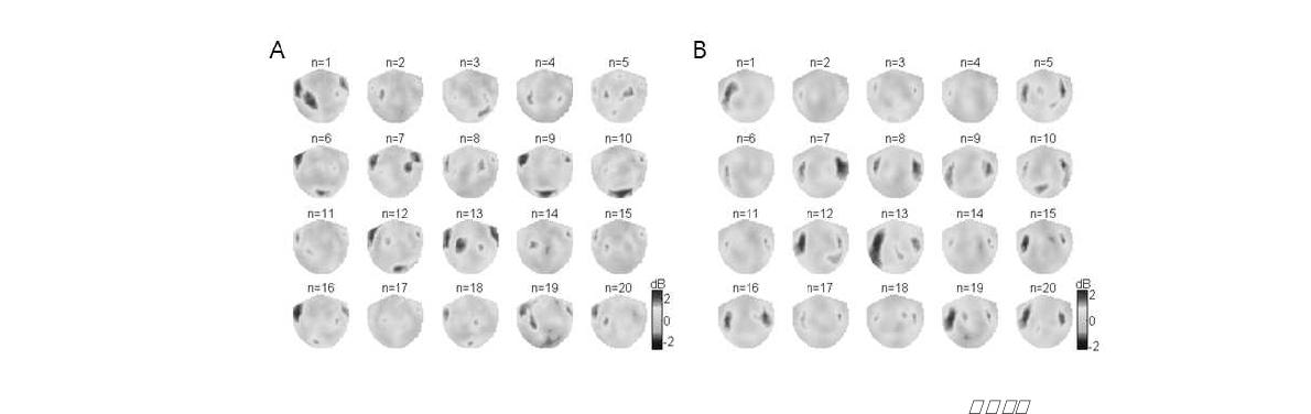 Time averaged event related spectral perturbation (ERSP) at 8 Hz, obtained from 20 sets of numerical simulations