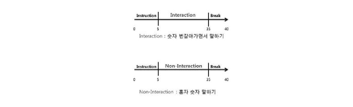 Examples of experimental paradigms to measure multi-subject interactions base on audio-communication.