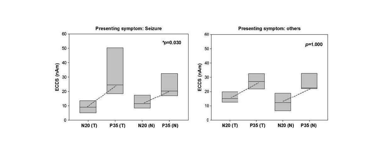 Equivalent current dipole strength(ECDS) of N20m and P35m in the tumor(T) and normal(N) hemispheres in patients with seizure(left) and without seizure(right)[76].