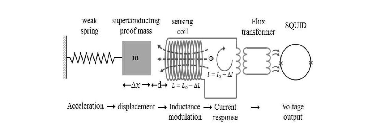 Schematics of superconducting gravimeter based on SQUID.