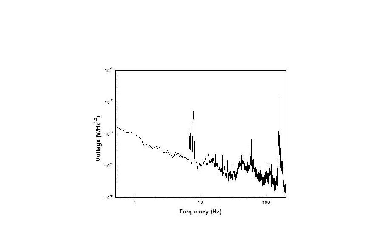 Spectrum of the SQUID readout signal of the pancake coil.