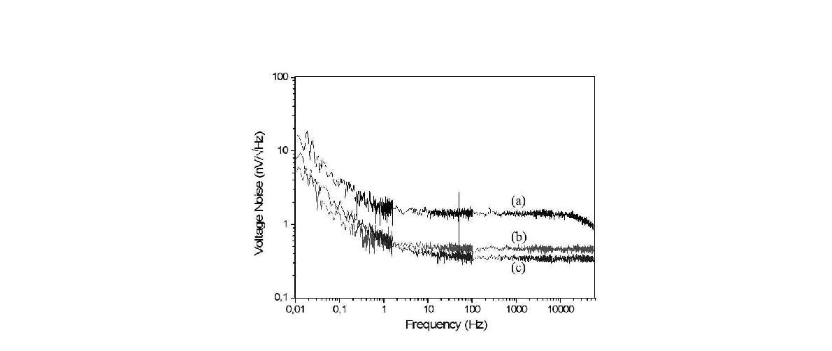 (a) Input voltage noises V of the preamplifier with shorted input,for 3 different collector currents I col; (a) 0.3, (b) 3.0 and (c) 8.4 mA, respectively.