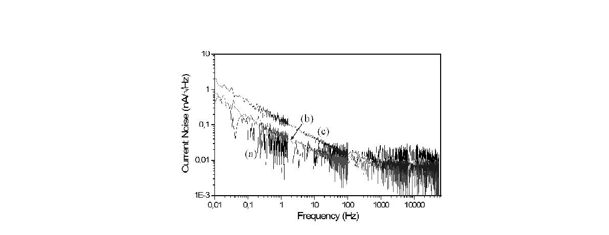 Input current noises I of the preamplifier for 3 different collectorn currents I col; (a) 0.3, (b) 3.0 and (c) 8.4 mA, respectively.