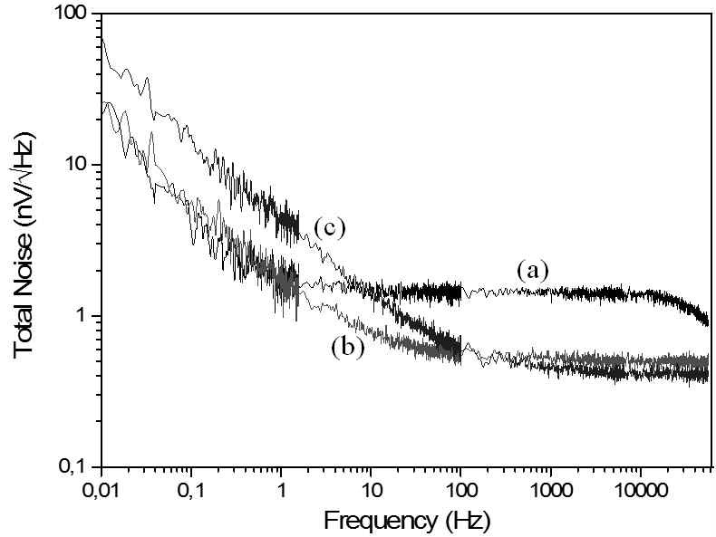 Total noise voltages V for a source resistance of 30 Ω at 3n,tot different collector currents I col; (a) 0.3, (b) 3.0, (c) 8.4 mA, respectively.