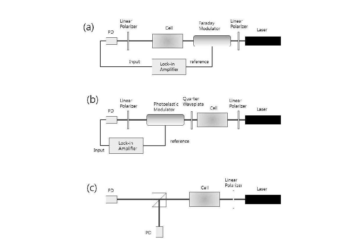 Method for detecting rotation of the probe beam