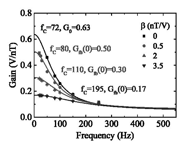 Signal response to the input oscillating fields with amplitude of 600 pT for multiple frequencies. The incident beam intensities of the pump and probe beams were estimated to be 33 mW/cm2 and 5 mW/cm2, respectively. The dashed line is a fit to Lorentzians and fC indicates the half width at half maximum (HWHM) of the Lorentzian. It is possible to regard HWHM as the cut-off frequency of the single pole amplifier. On the black line, open-loop, fC = 72 Hz , and increased to 195 Hz on the blue line, closed-loop.