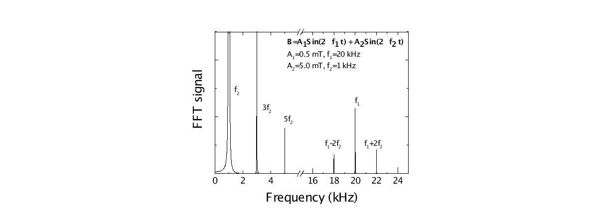 Numerically calculated sum frequency method of the superparamagnetism. The magnetic particles are exposed to a magnetic field consisting of two frequency components f1 and f2. Due to the nonlinear magnetization curve of the superparamagnetic particles, the resulting time-dependent magnetization saturates at higher fields, leading to higher harmonics and frequency mixing components in the Fourier-transformed response signal.