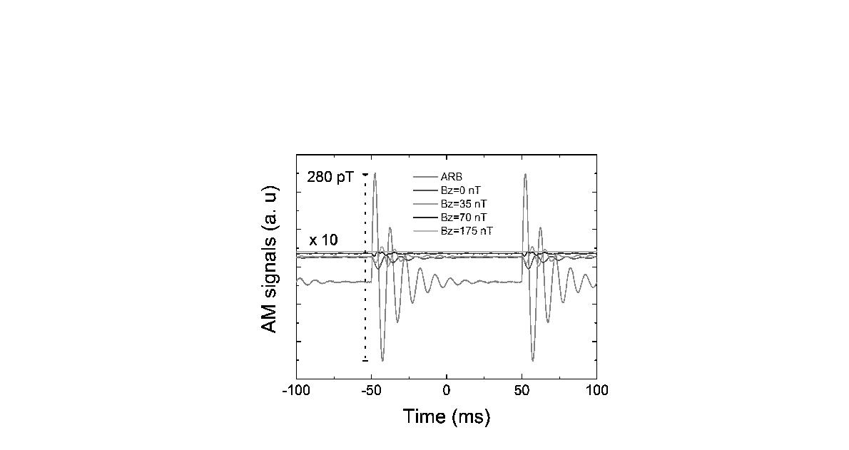 Test field with a peak-to-peak amplitude of 280 pT was measured with several DC magnetic field in direction of z-axis.