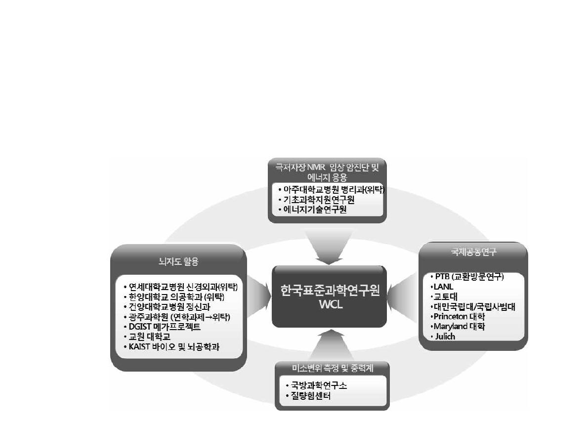 The system of international and internal cooperative research.