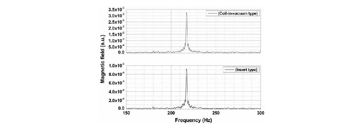 FFT spectra of H NMR signal obtained by insert and CIV type SQUID systems.