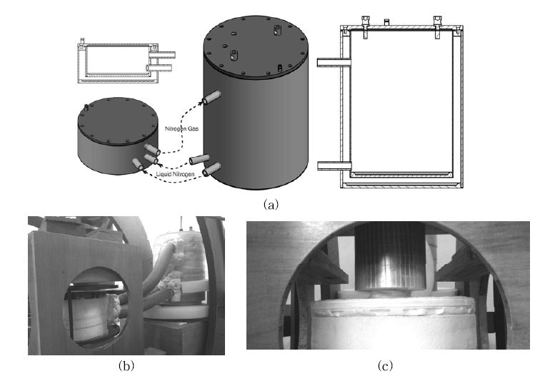 (a) Schematic diagram of the dual-dewar configuration for the LN-cooled pancake Bp coil. (b) Picture of the actual dual-dewar and (c) a pork-fat sample between the Bp coil-cooling dewar and the SQUID sensor dewar.