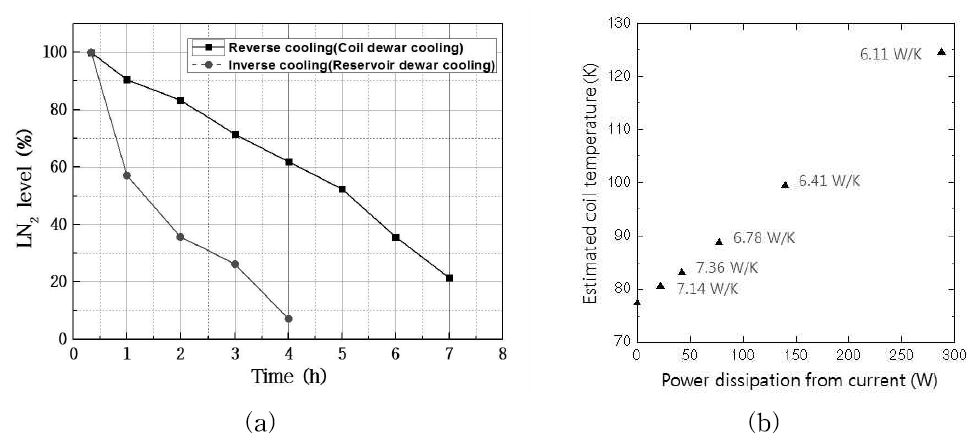 Thermal characteristics of the 2 B coil.