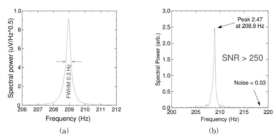 NMR spectra of 80 ml water sample measured with 27 mT Bp produced by (a) copper Bp coil and (b) superconducting NbTi Bp coil. Bm was 4.9 μT. Bp current was carefully controlled via voltage of the current source so that the current does not exceed the set value.